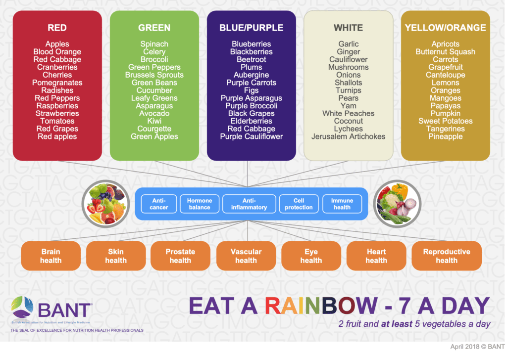 Confused about what to eat to feel better? Eat a Rainbow for good health. 